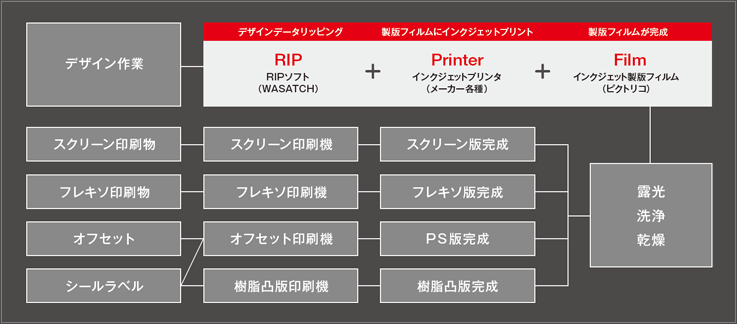 製版システムフロー