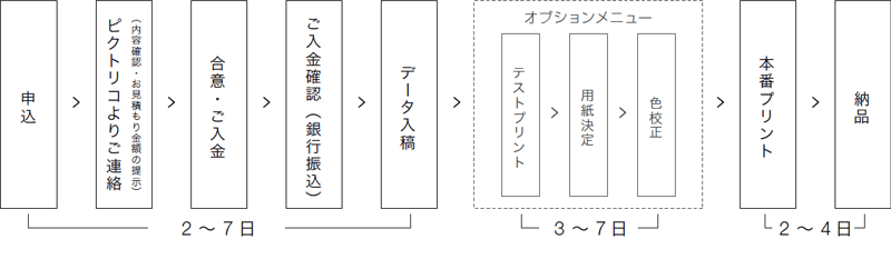 お申込から納品までの流れ