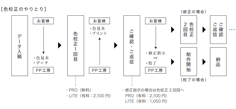 プリント工房 色校正のやりとり