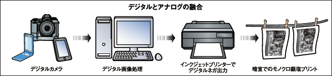 デジタルとアナログの融合